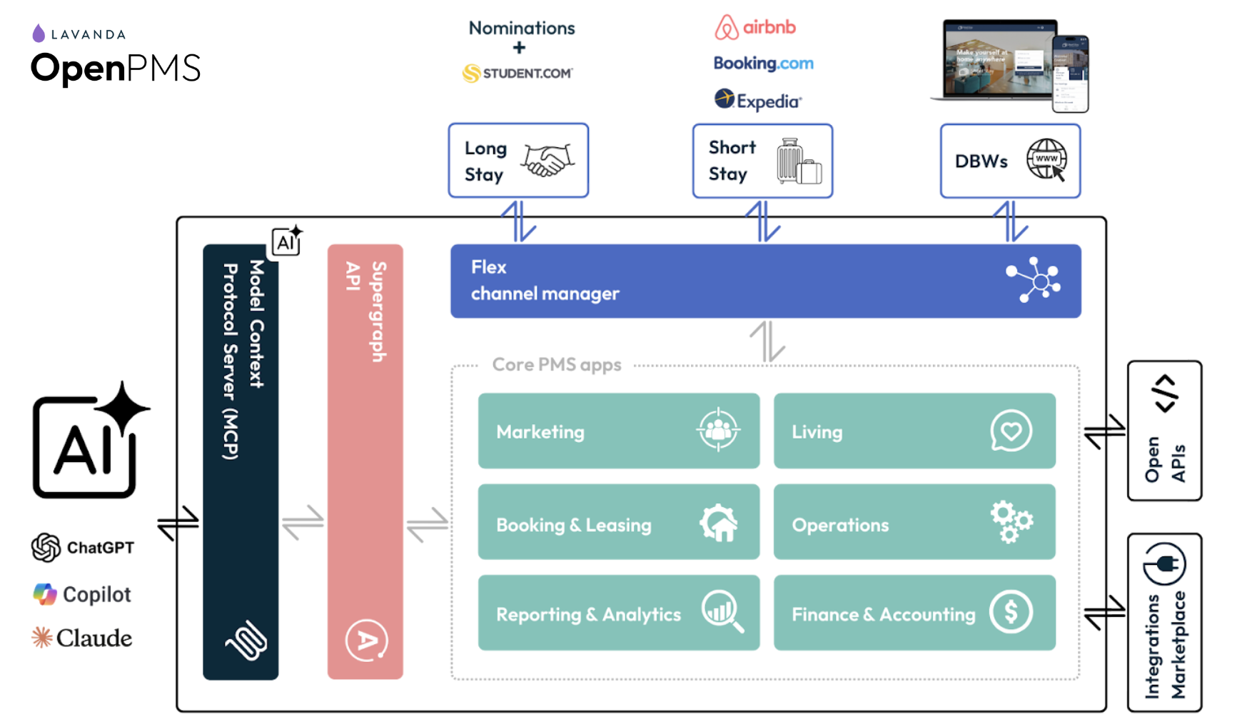 OpenPMS platform